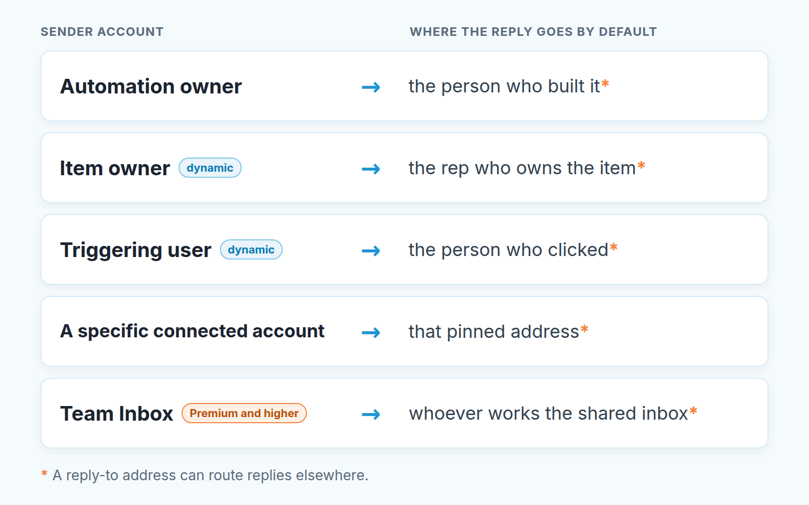 Pipedrive automation sender options and where replies go by default: automation owner, item owner, triggering user, specific account, Team Inbox