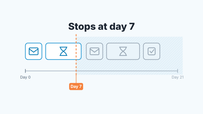 Follow-up timeline of email and wait steps; everything after day 7 is greyed out because the chain stops there