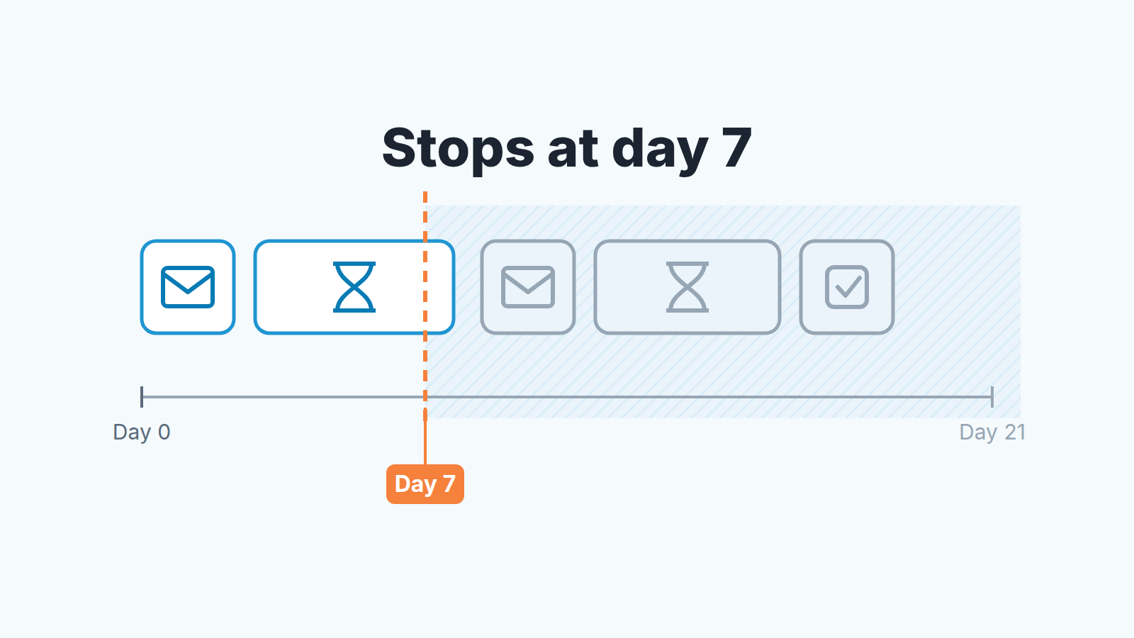 Follow-up timeline of email and wait steps; everything after day 7 is greyed out because the chain stops there