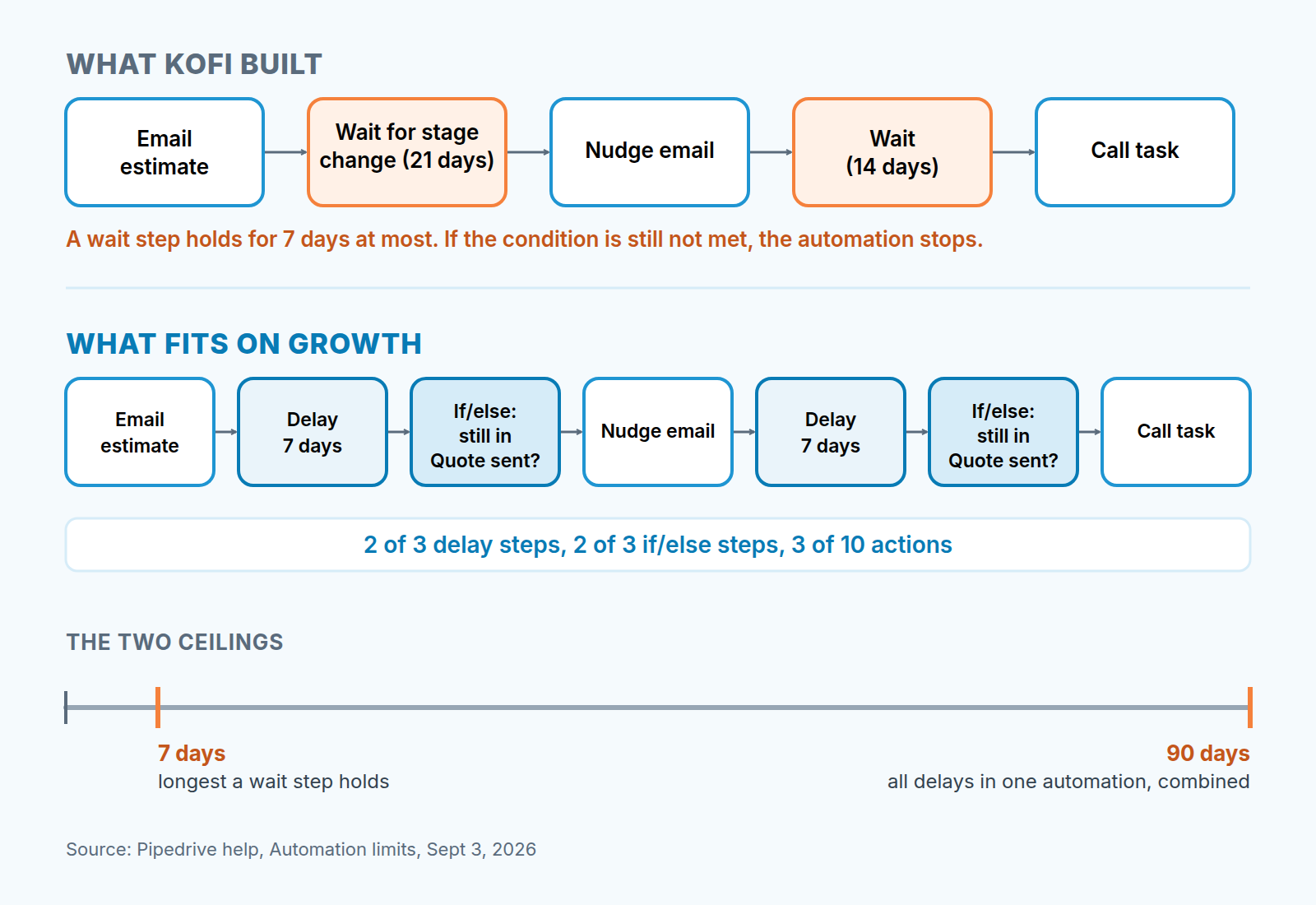 Kofi's chain with two long waits versus the Growth-plan version built from delays and if/else checks that fits the limits