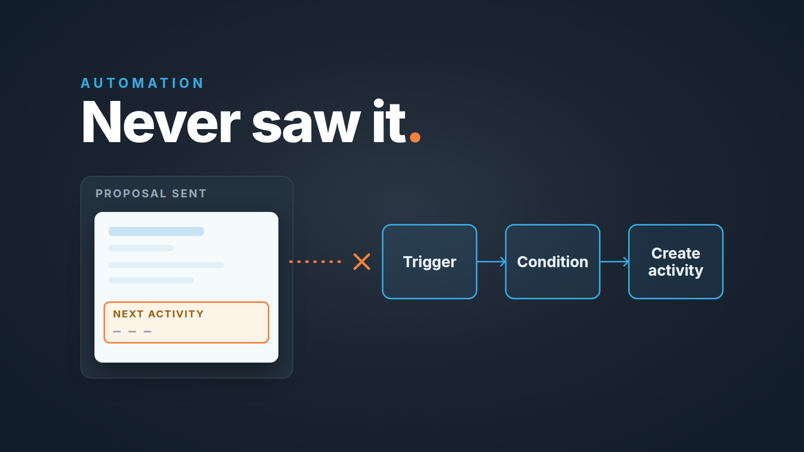 Deal card with an empty next-activity line; a dotted line from it stops short of an automation of trigger, condition and create activity