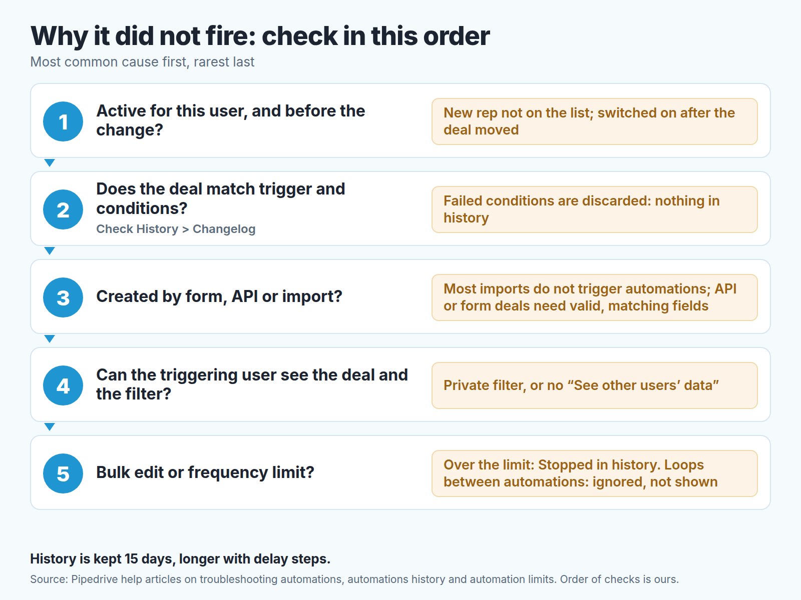 Five-step check order for an automation that did not fire, from user activation to bulk edits and frequency limits