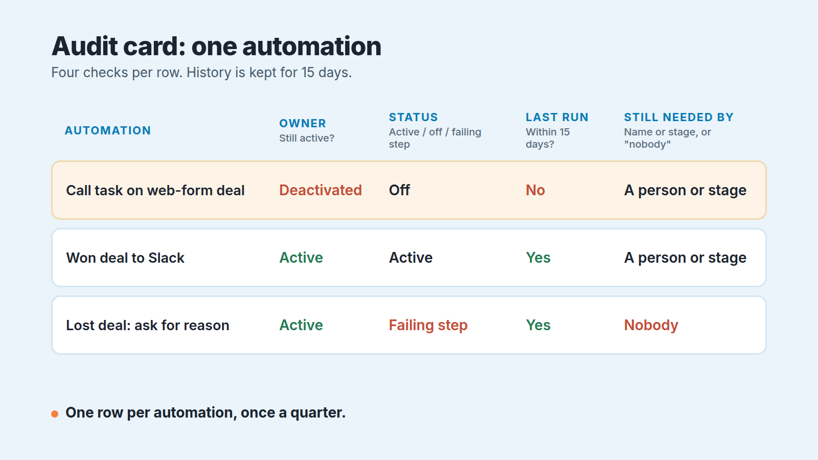 Quarterly audit row per automation: owner, status, last run, still needed by