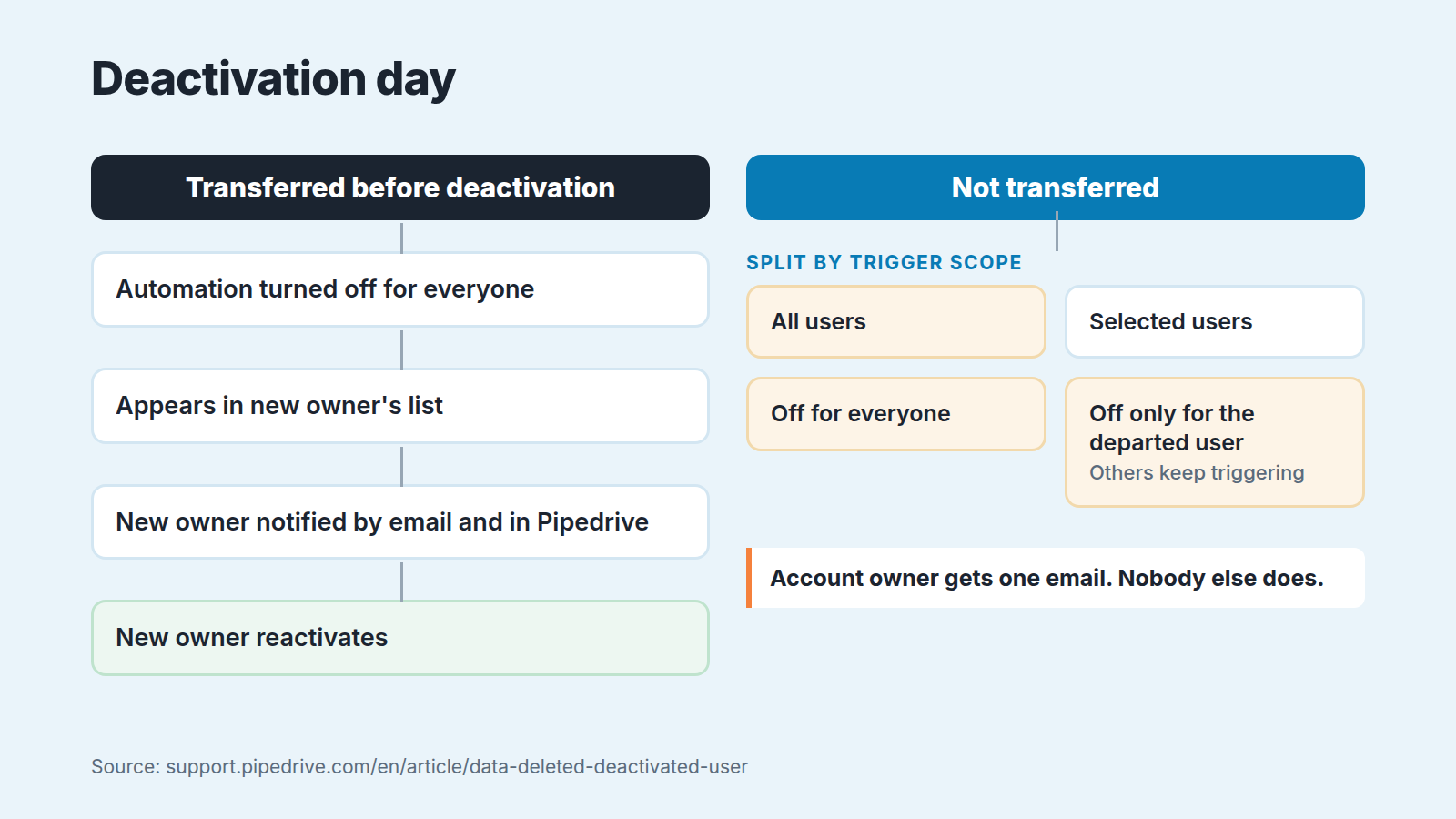 What happens to a Pipedrive automation on deactivation: transferred versus not transferred, all users versus selected users