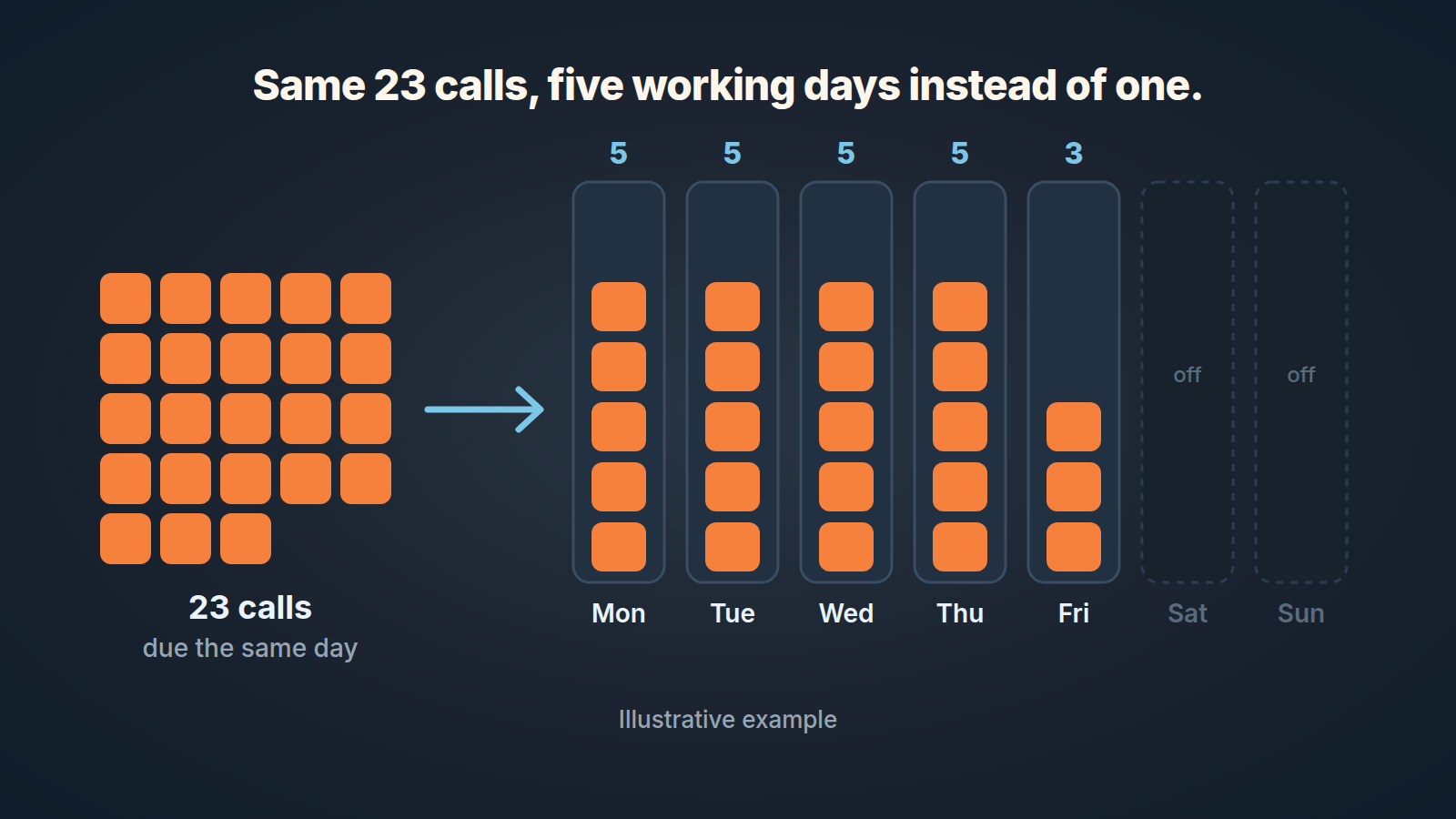 Diagram: 23 follow-up calls split across the week, 5 a day Monday to Thursday and 3 on Friday, weekends left empty