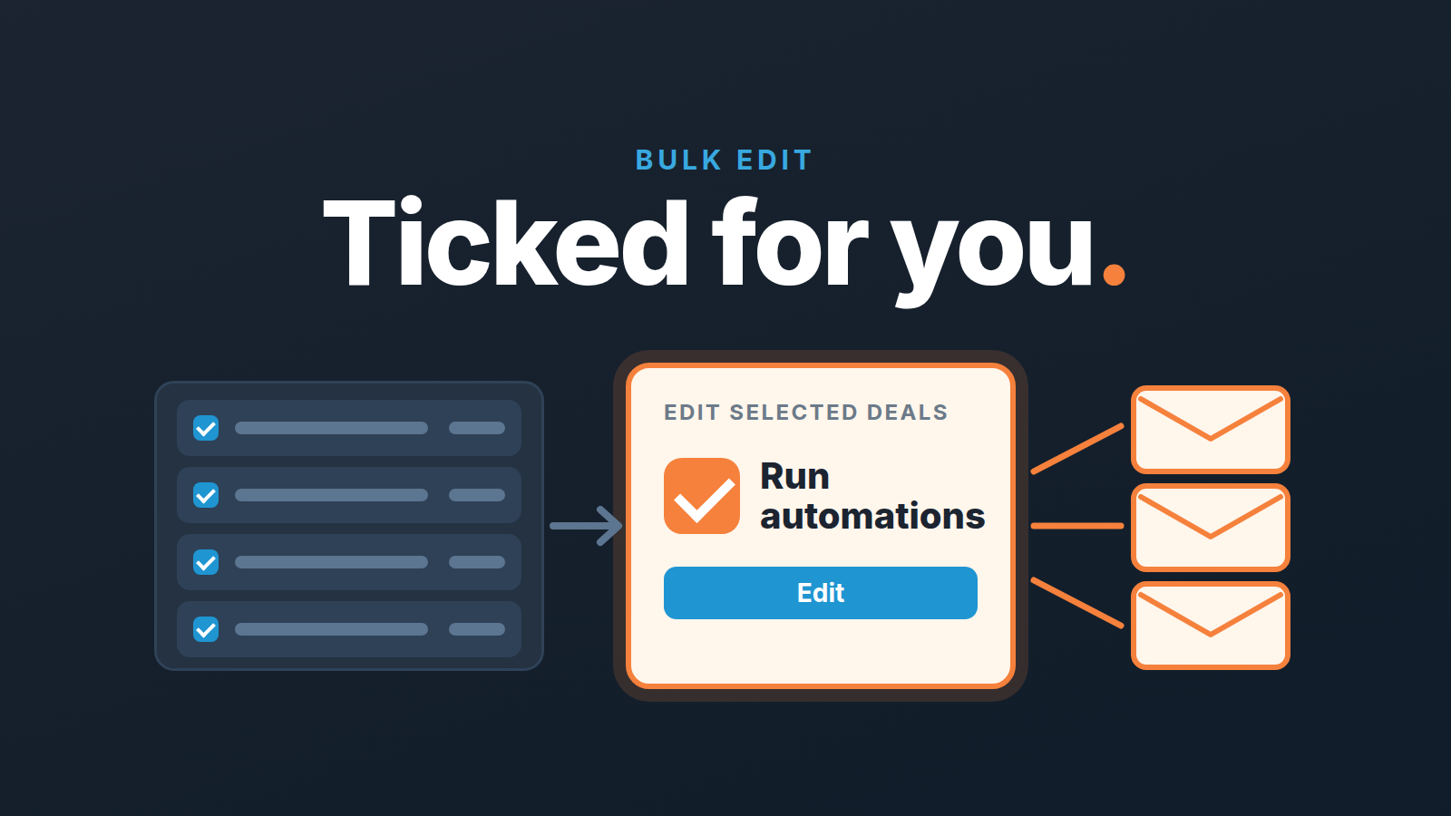 Selected deals pass a ticked "Run automations" checkbox, and emails fan out to customers