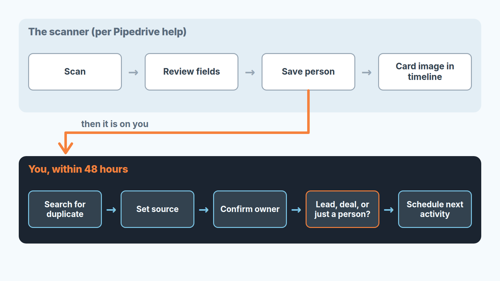 Two-lane flow: what the Pipedrive scanner does (scan, review, save) and what the rep does next (duplicates, source, owner, next activity)