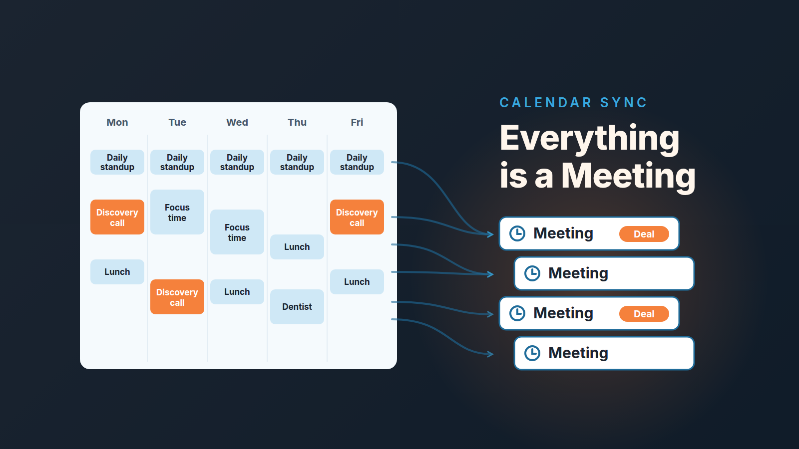 Calendar week where standups, lunch and a dentist block all turn into Pipedrive Meeting activities