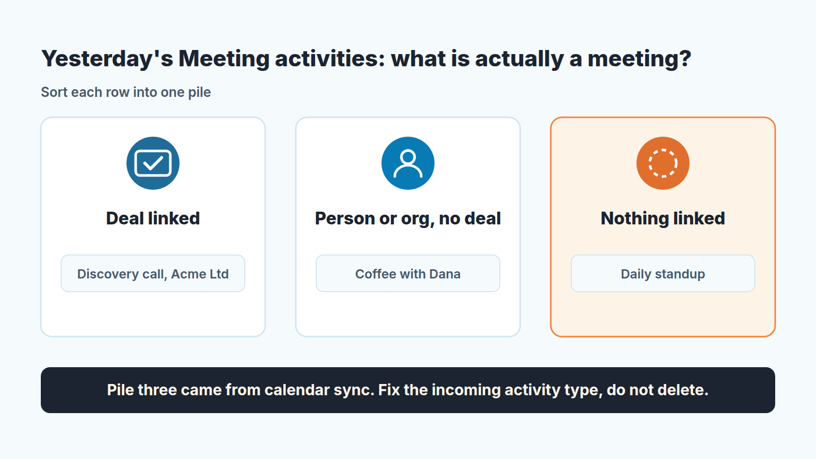 Check card sorting yesterday's Pipedrive Meeting activities into three piles: deal linked, person or org without a deal, nothing linked