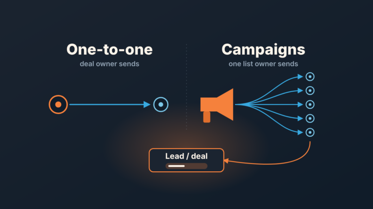 Two lanes: one-to-one email goes from a single sender to one recipient, a campaign fans out to a group, and replies return to one lead or deal card.