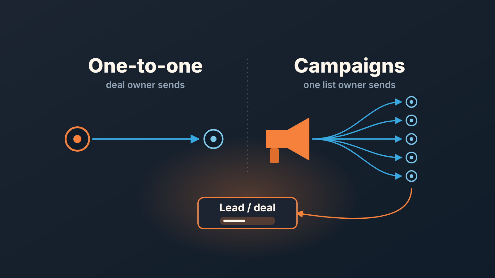 Two lanes: one-to-one email goes from a single sender to one recipient, a campaign fans out to a group, and replies return to one lead or deal card.