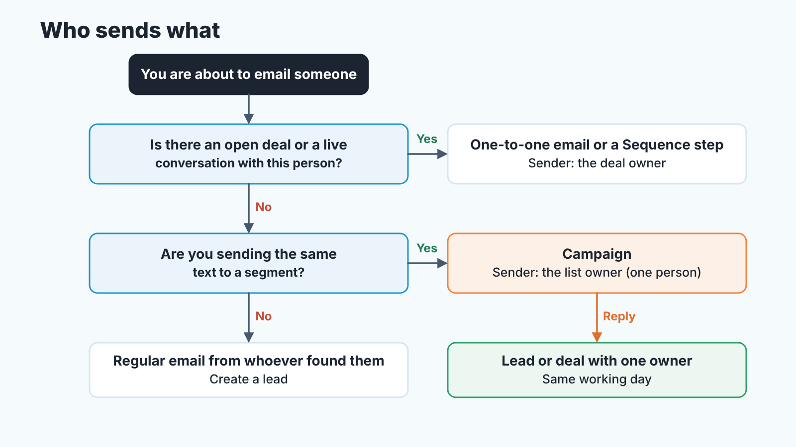 Decision diagram: with an open deal, the deal owner sends one-to-one; a segment send is a campaign by the list owner; replies become a lead or deal.