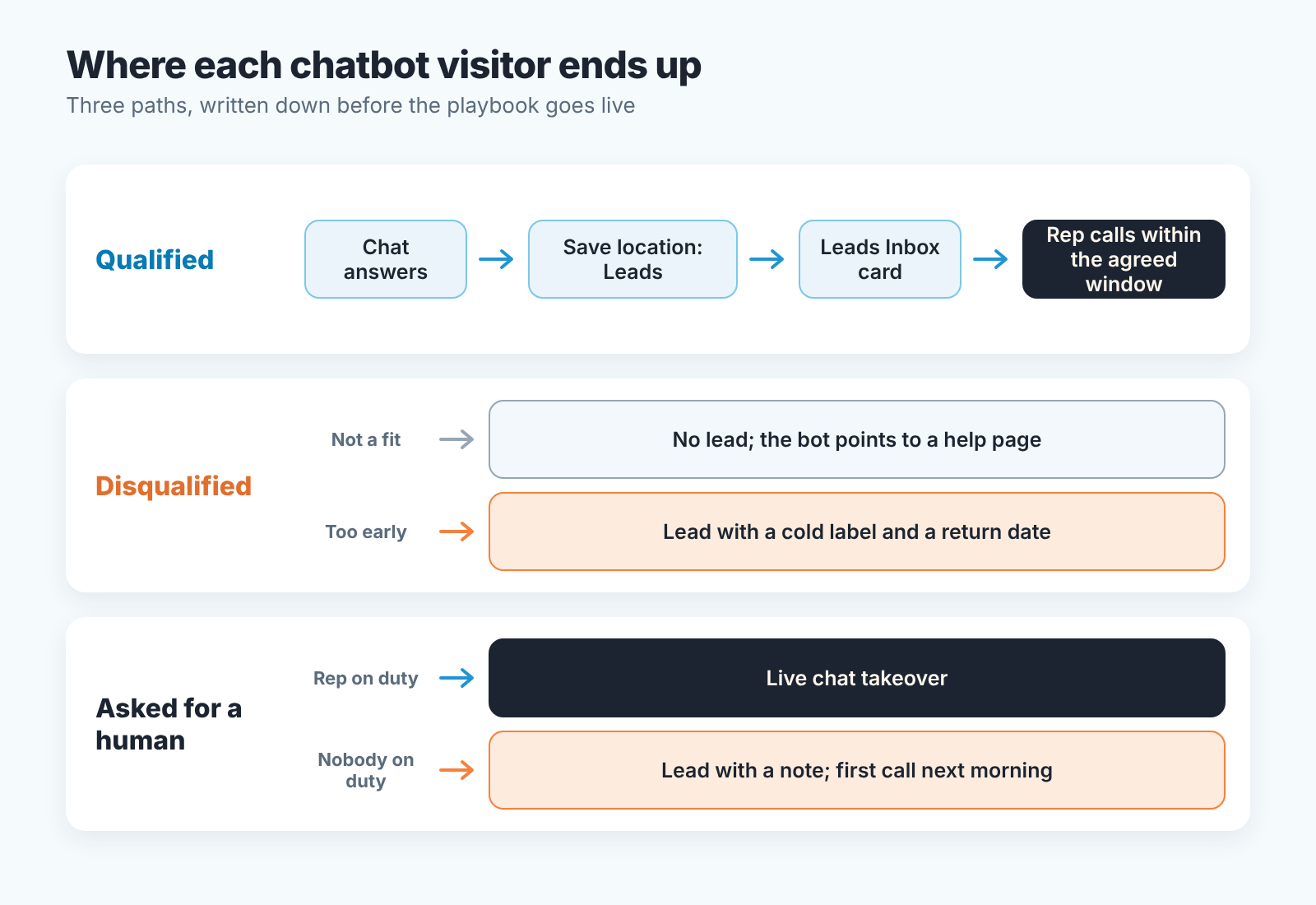 Flow of chatbot outcomes: qualified to Leads Inbox, disqualified split into not a fit and too early, human request to chat or morning call