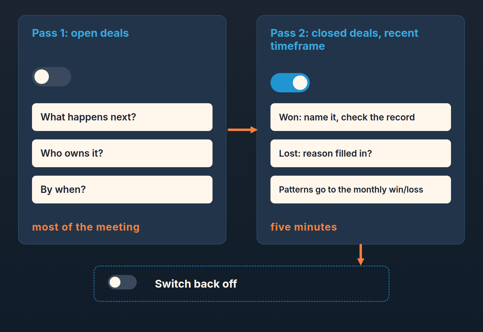Two-pass weekly review: open deals first, then closed deals from a recent timeframe
