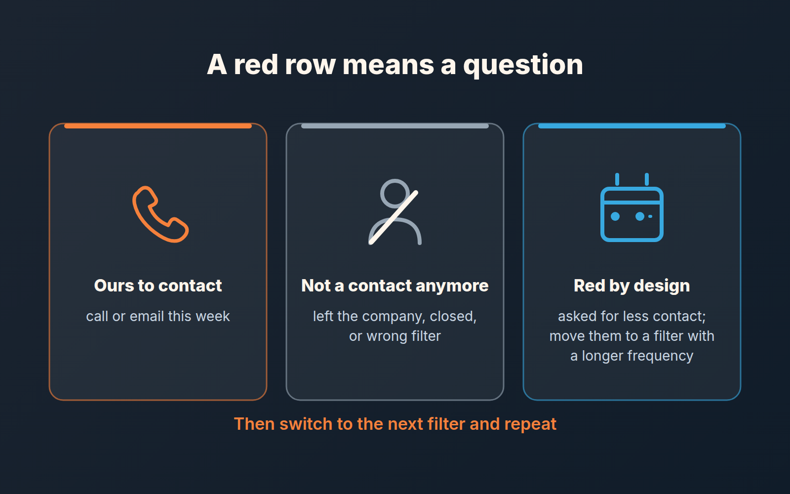 Three outcomes for a red row on the contacts timeline: ours to contact, not a contact anymore, red by design