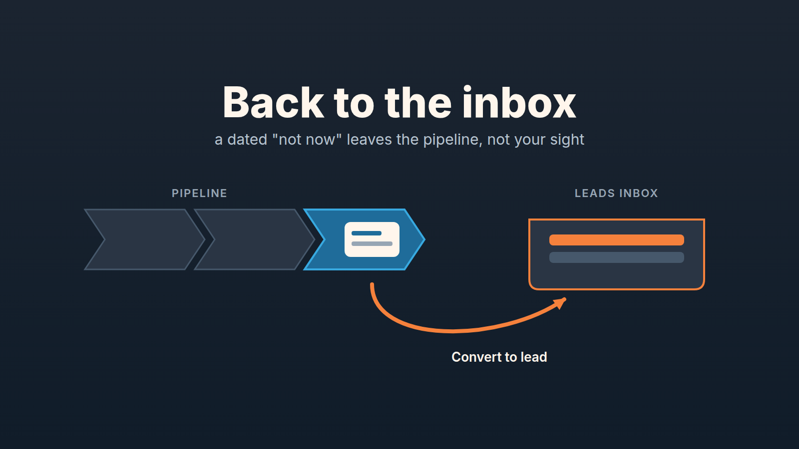 Deal card in a blue pipeline stage with an orange arrow back to the Leads Inbox, headline "Back to the inbox"