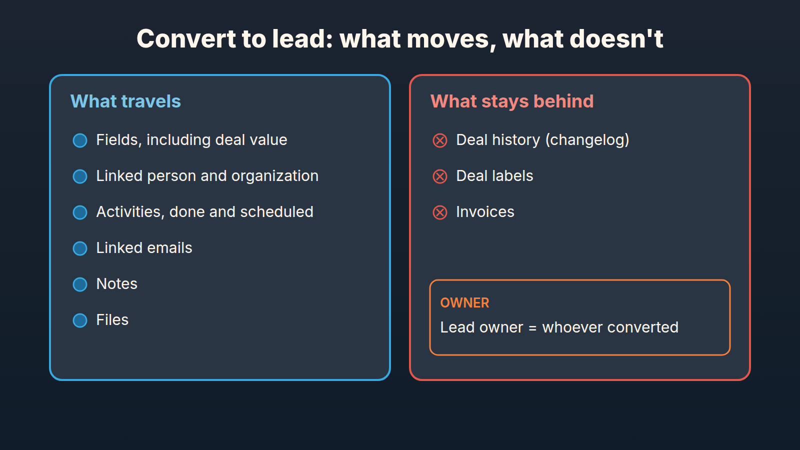 Two cards: fields, contacts, activities, emails, notes and files travel to the lead; history, labels and invoices stay behind