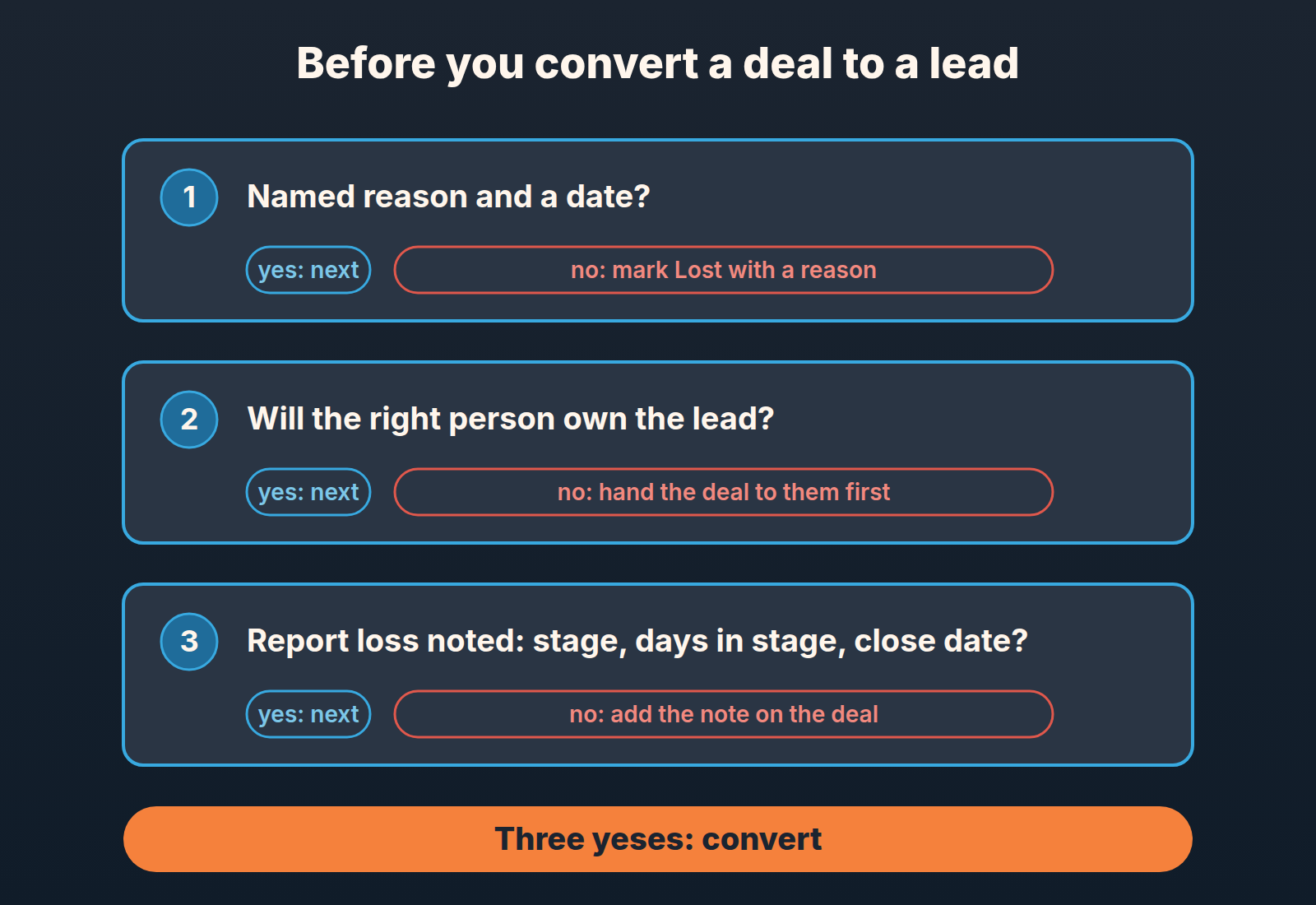 Three-question checklist before converting a deal to a lead, each with a "no" exit, ending in "Three yeses: convert"