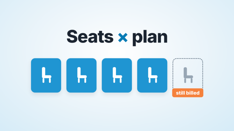 Five chair tiles in a row under the words Seats × plan; the fifth chair is empty but tagged still billed