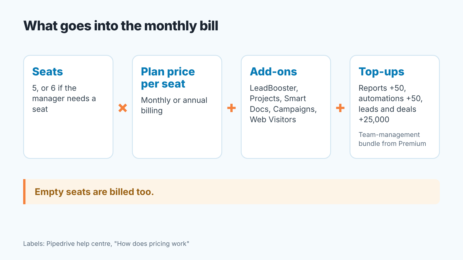 Cost formula in four boxes: seats times plan price per seat plus add-ons plus top-ups, with a note that empty seats are billed too