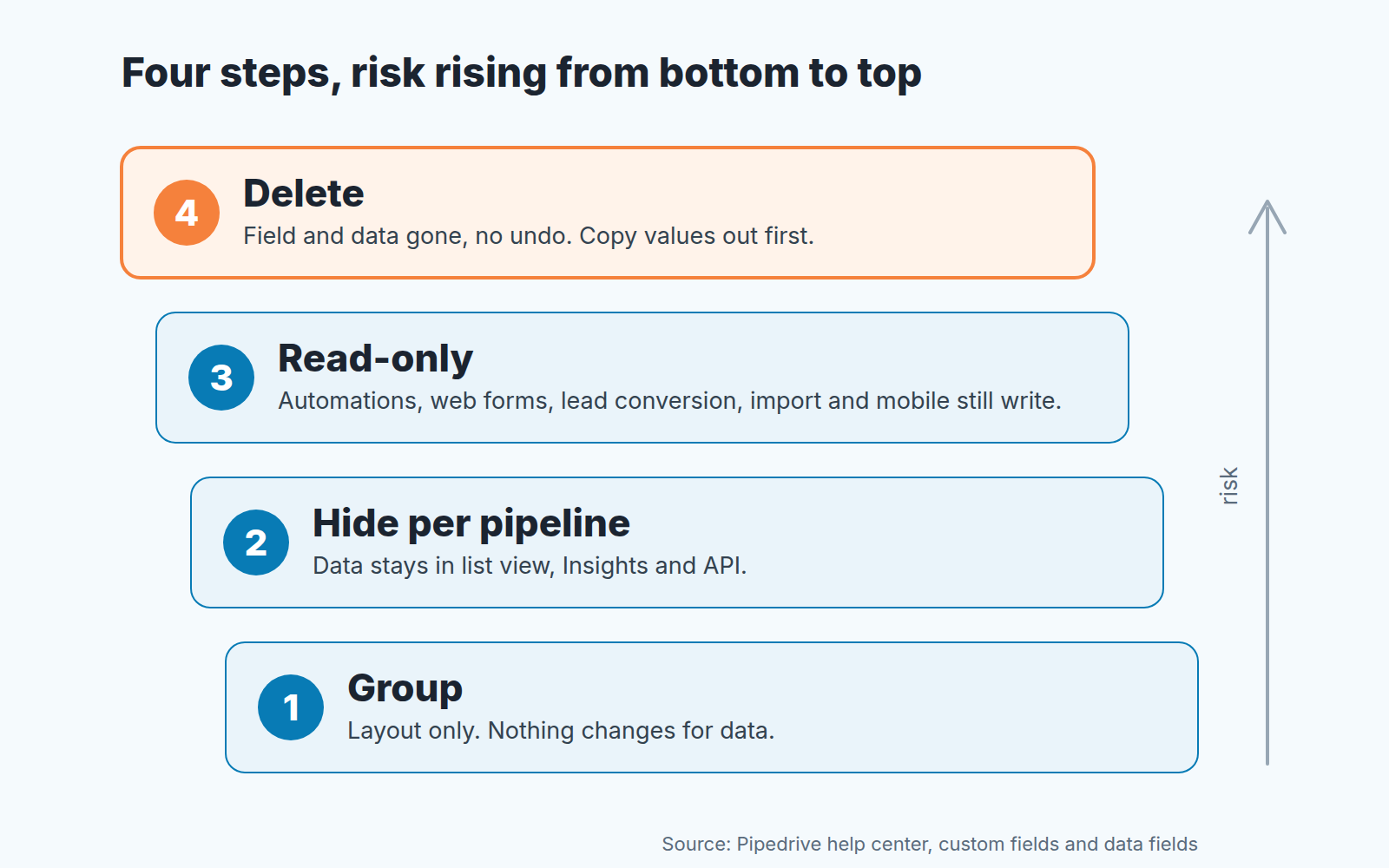 Four-step ladder of rising risk: group, hide per pipeline, read-only, and delete last, the only step with no undo; the first three are reversible