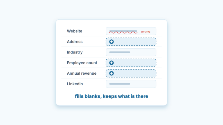 Organization record card: three empty fields get filled, three existing values stay, one of them wrong