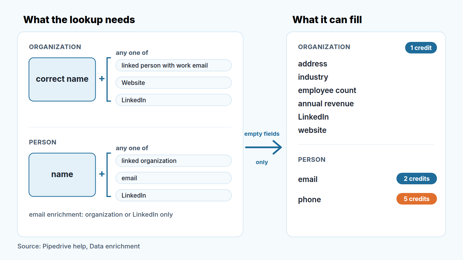 What Pipedrive data enrichment needs for organizations and people, and which fields it fills, with credit costs