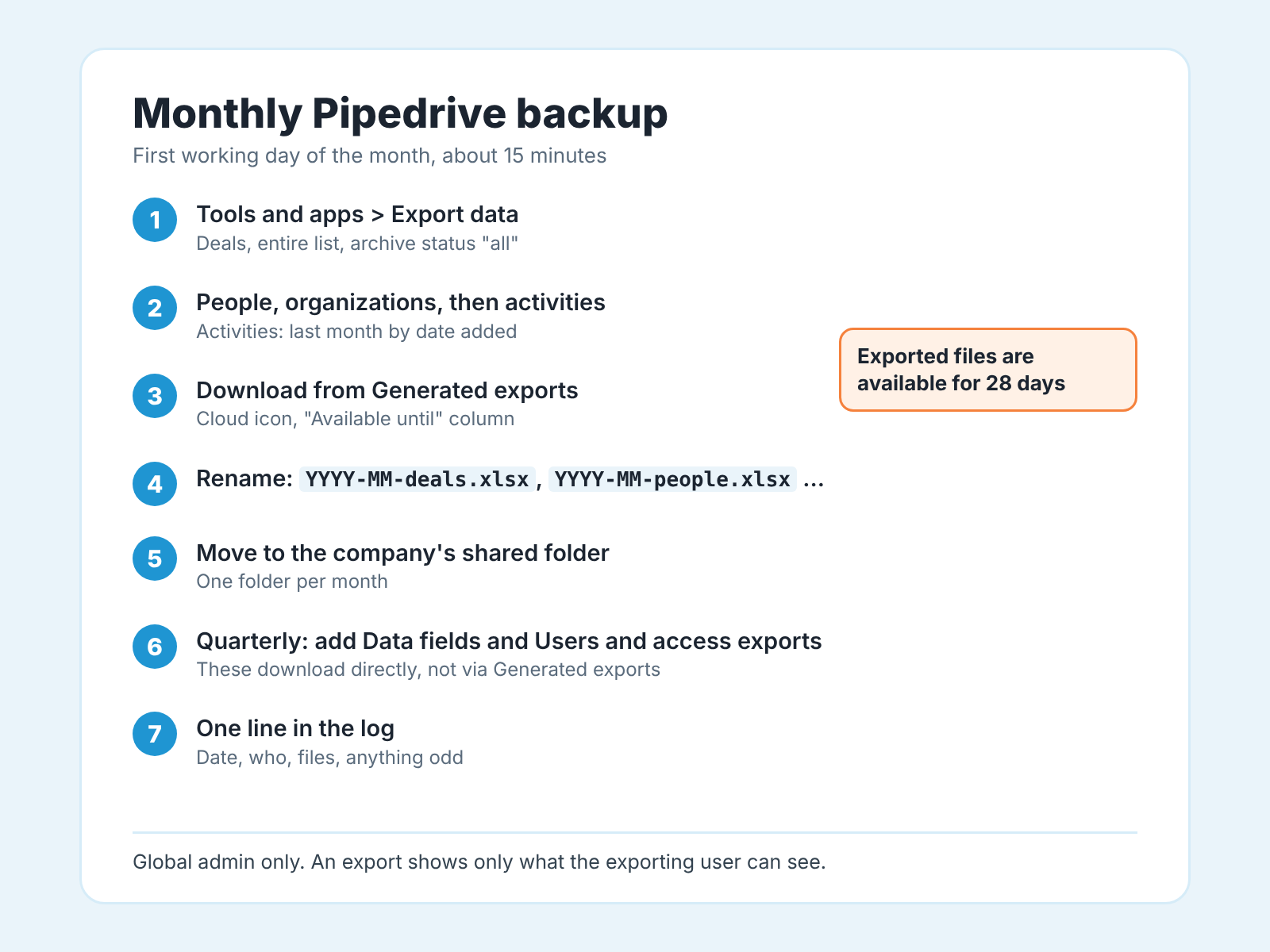 Monthly Pipedrive backup card: seven steps from Export data to a one-line log entry, with a note that exported files are available for 28 days