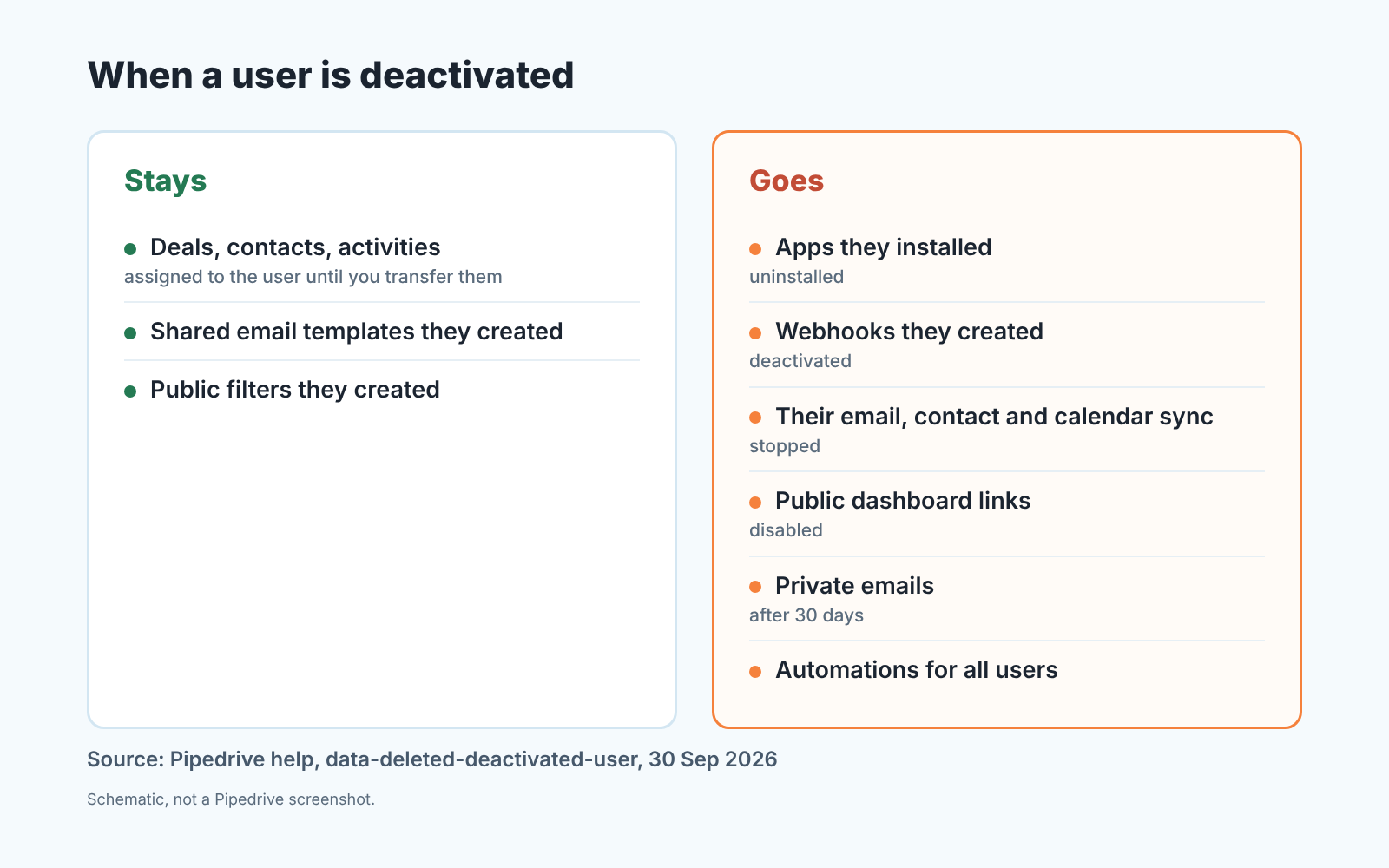 What stays and what goes when a Pipedrive user is deactivated: apps uninstalled, webhooks off, deals stay until transferred