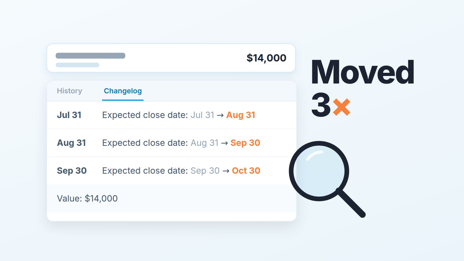 Deal card with the History panel open on the Changelog tab, showing an expected close date moved three times, each to the next month-end.