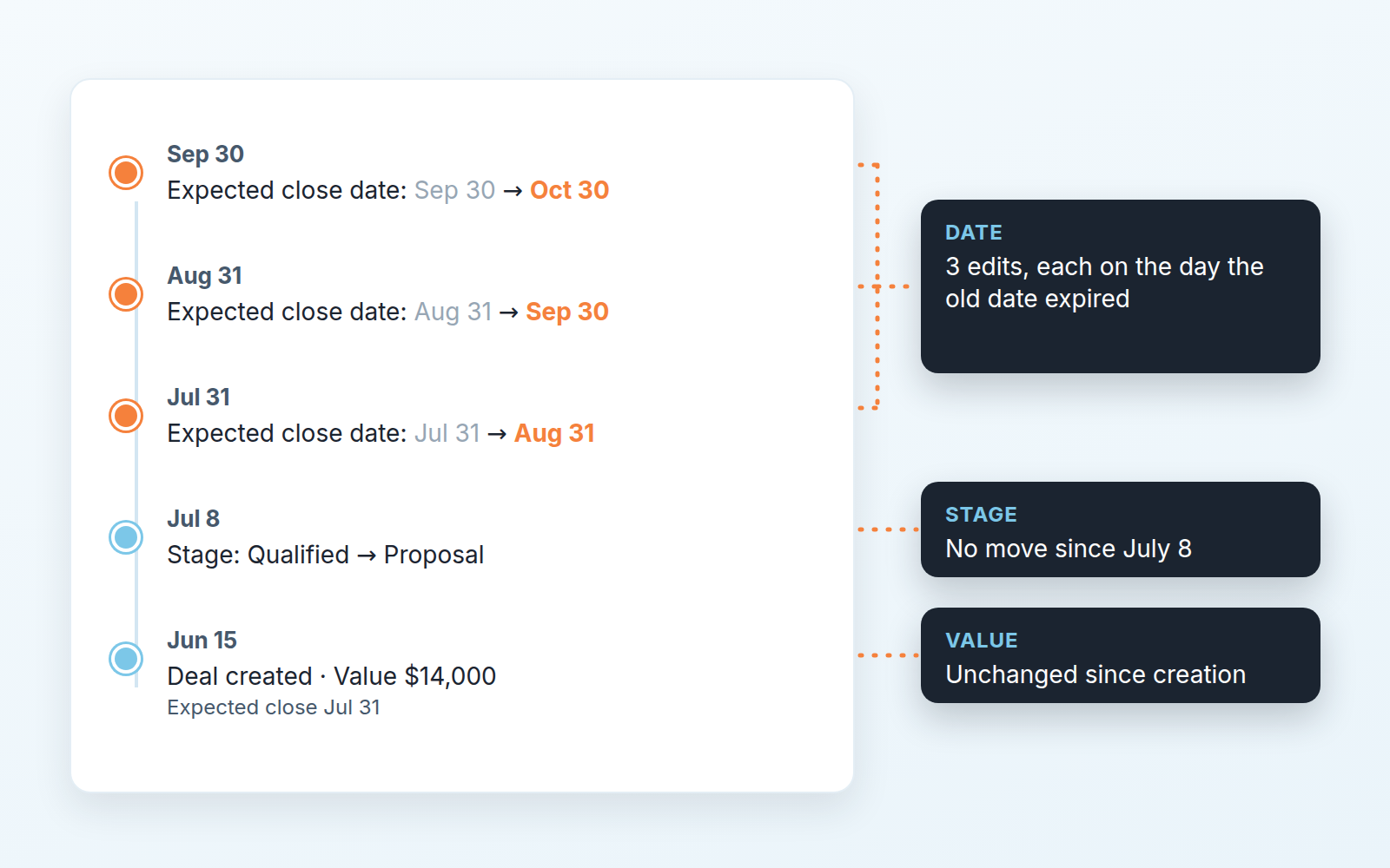 Timeline of a hypothetical $14,000 deal: close date pushed on Jul 31, Aug 31 and Sep 30, value unchanged, stage unchanged since July 8.