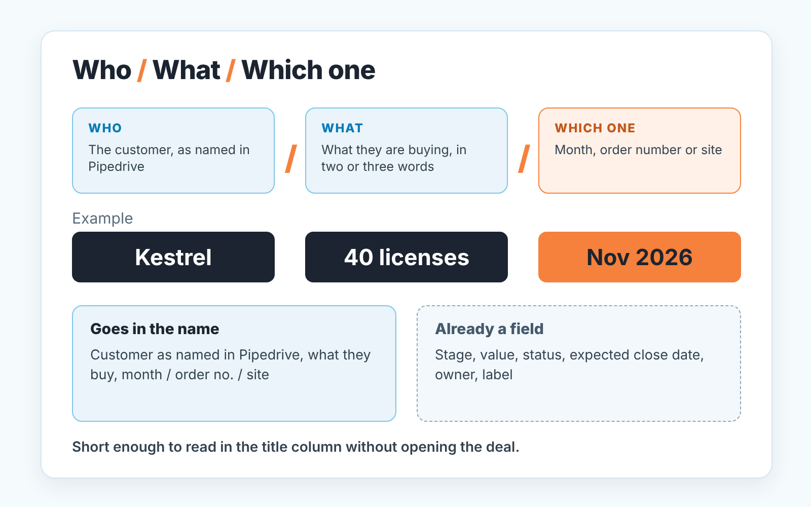 The Who / What / Which one deal name format split into three parts, with fields that stay out of the name