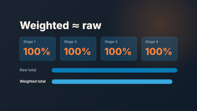 Pipedrive pipeline with weighted total almost equal to the raw total, stage probabilities left at 100%