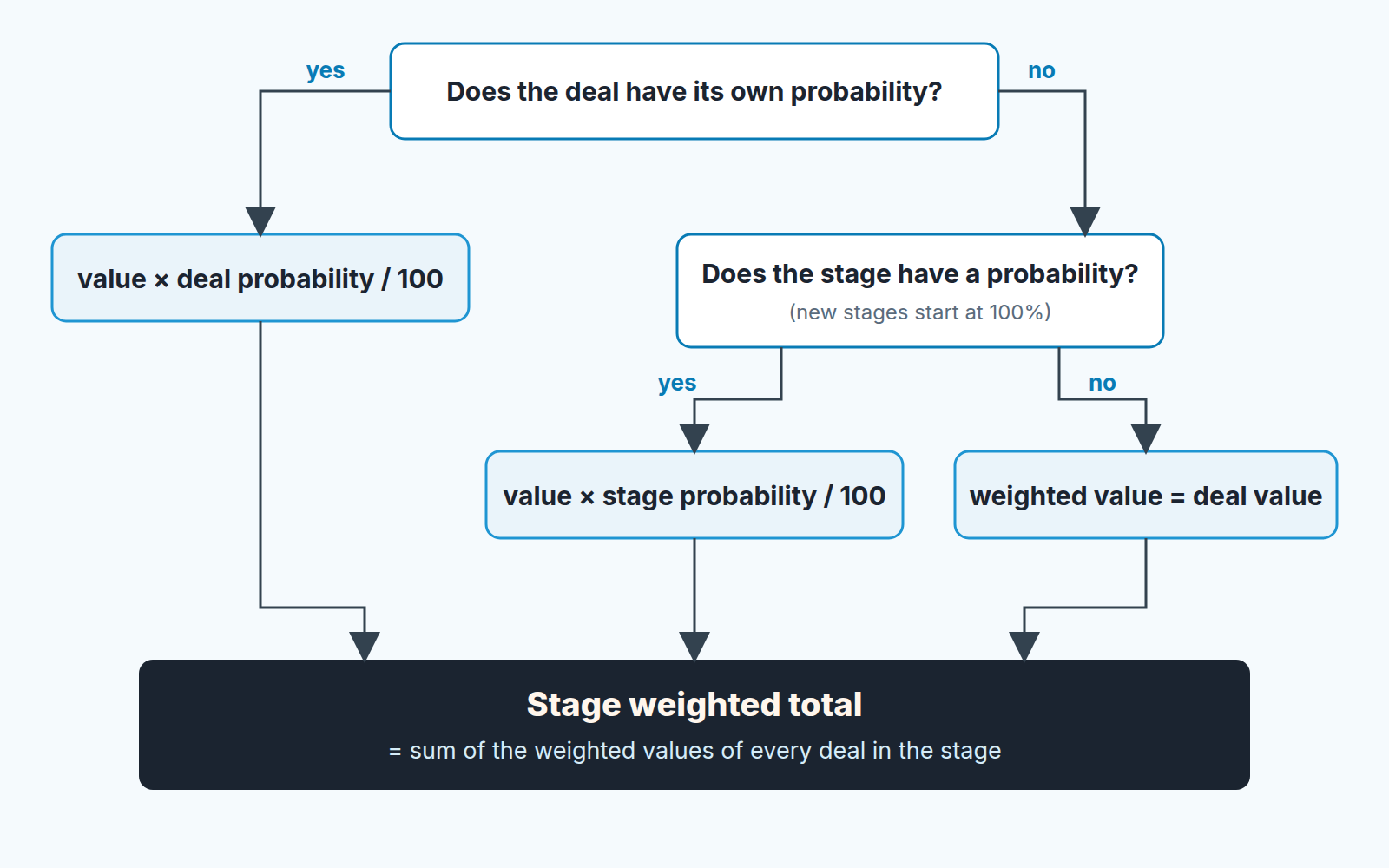 Decision flow: deal probability if set, otherwise stage probability, otherwise full deal value; each result adds to the stage total