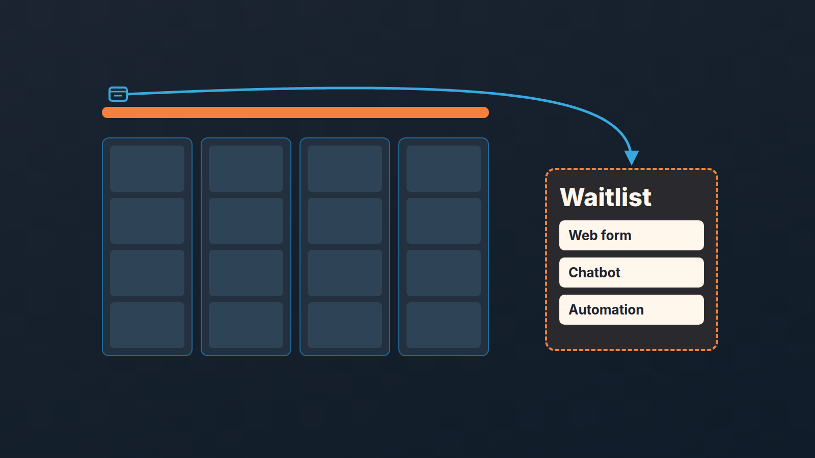 Full pipeline board beside a waitlist tray holding web form, chatbot and automation deals