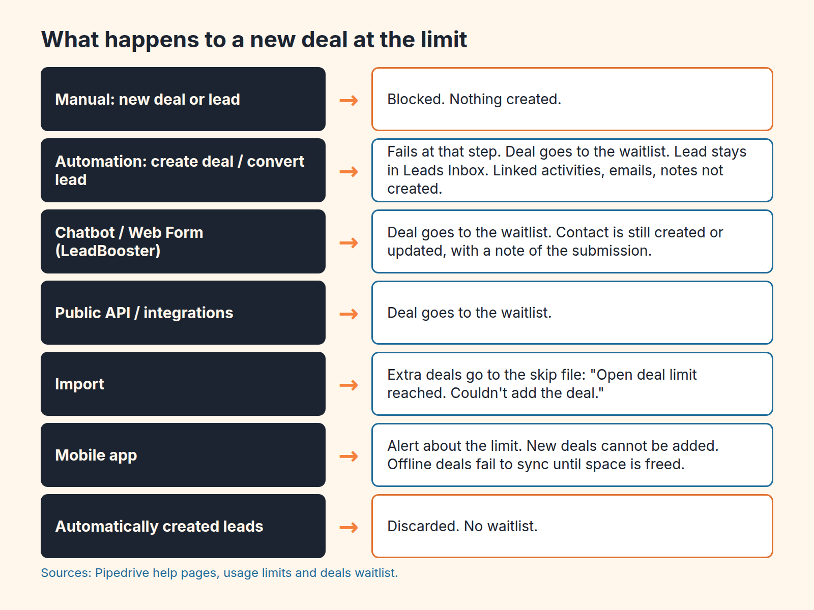 What happens to a new Pipedrive deal at the usage limit, by source: manual, automation, web form, API, import, mobile app, leads