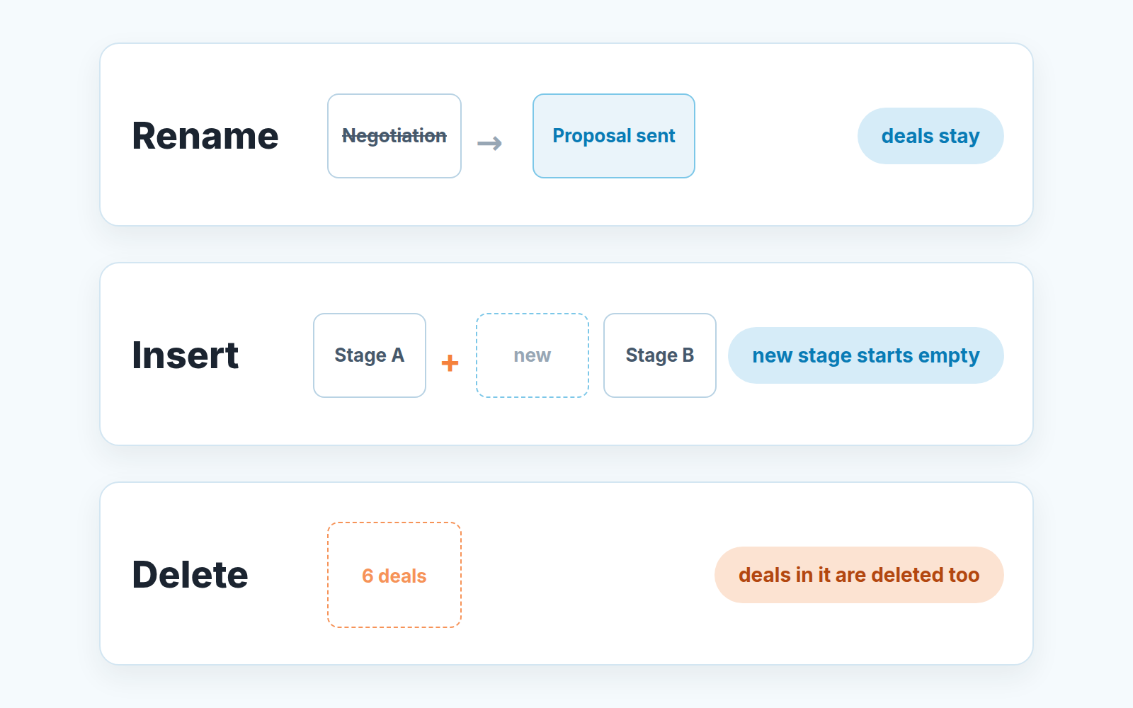 Three edits to a Pipedrive stage: rename keeps deals, insert adds an empty stage, delete removes the deals in it