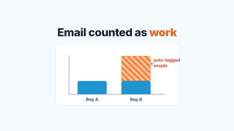 Pipedrive activities performance report bar chart where one rep's bar is inflated by auto-logged email activities