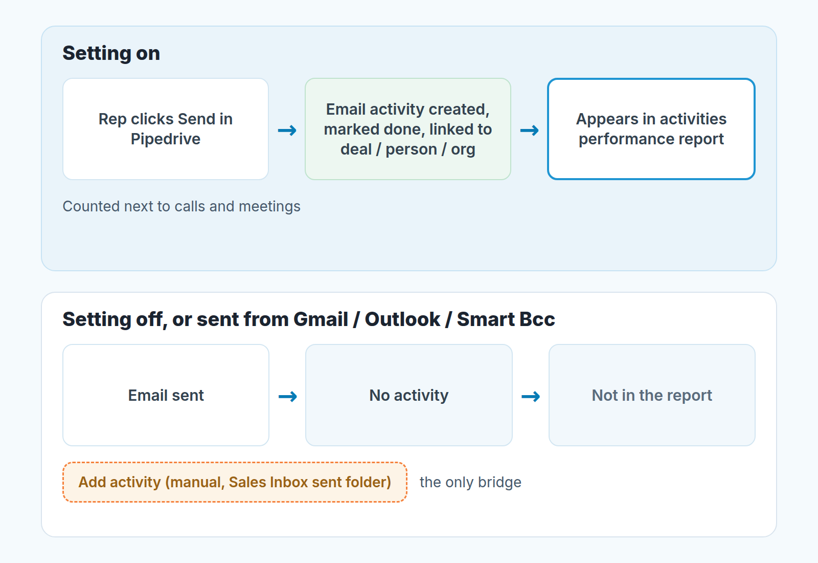 Two paths for a sent email in Pipedrive: logged as a done activity and counted in the report, or not added unless someone clicks Add activity