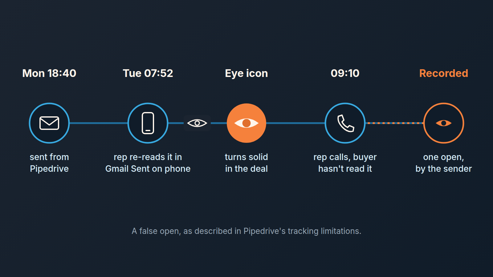 Timeline of a false open: email sent Monday, rep re-reads it in Sent, eye icon turns solid, rep calls, buyer has not read it