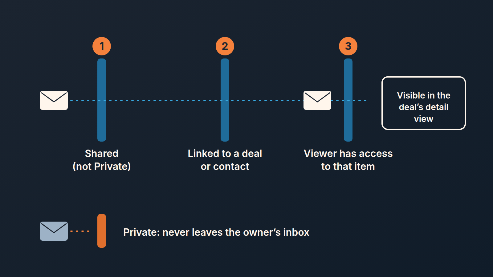 Diagram of three gates an email passes to appear on a deal; a Private email stops at the first gate