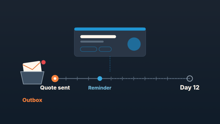 Deal card timeline: quote sent on day 0, a reminder on day 5, empty days to day 12, an envelope stuck in the Outbox