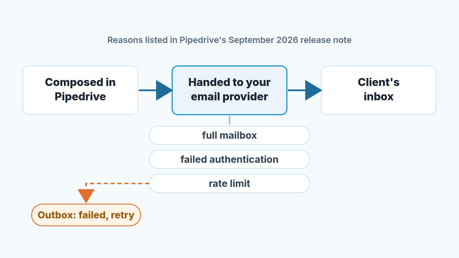 Email flow from Pipedrive to the provider to the client, with failure reasons: full mailbox, failed authentication, rate limit