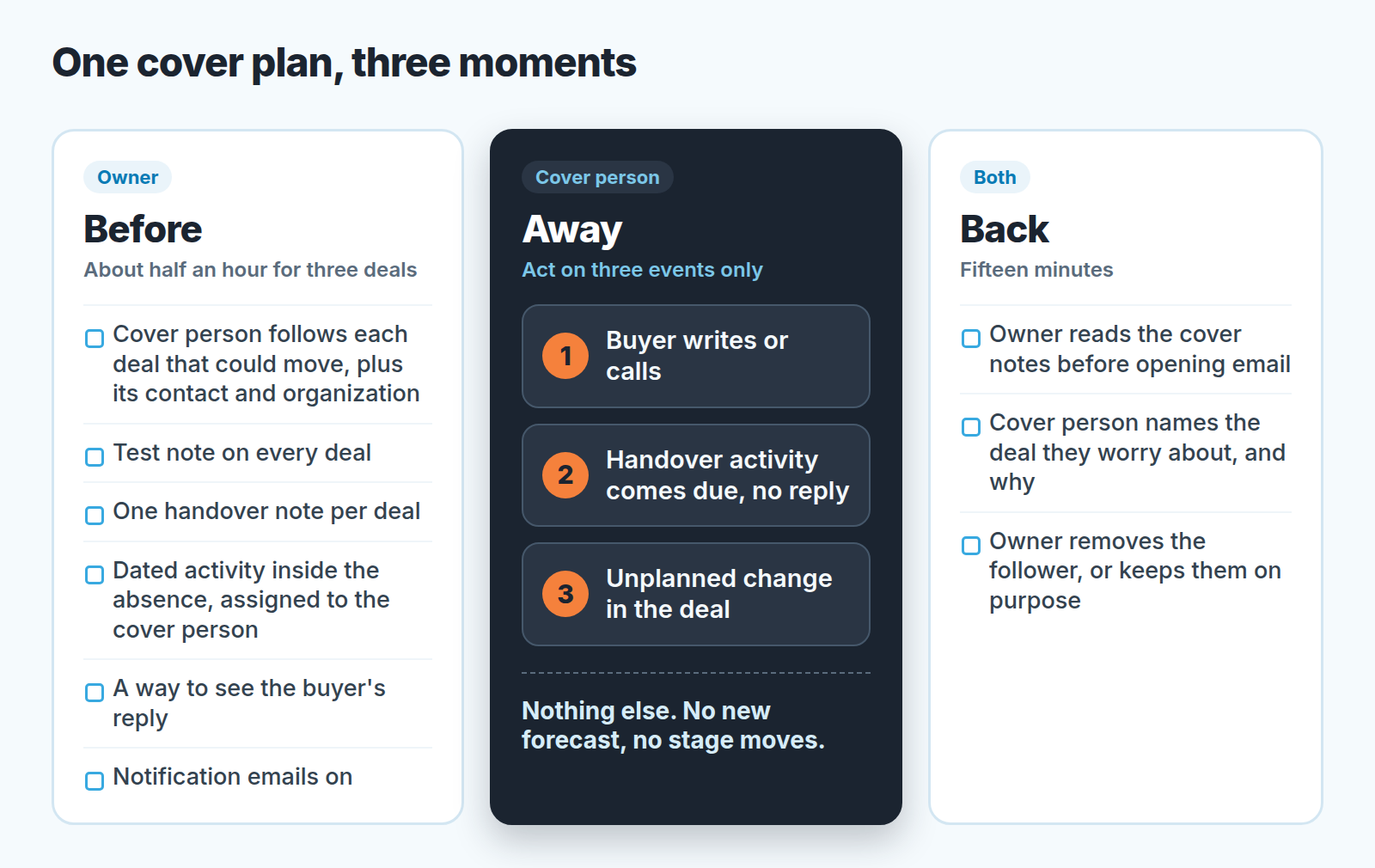 Three-column cover plan, Before, Away, Back: what the owner sets up, the three events the cover person acts on, and the handback