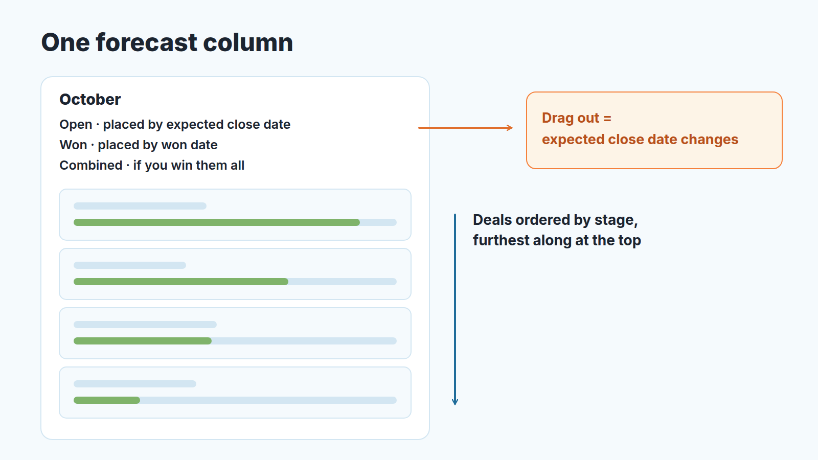 One forecast column with open, won and combined totals in the header and deal cards ordered by stage