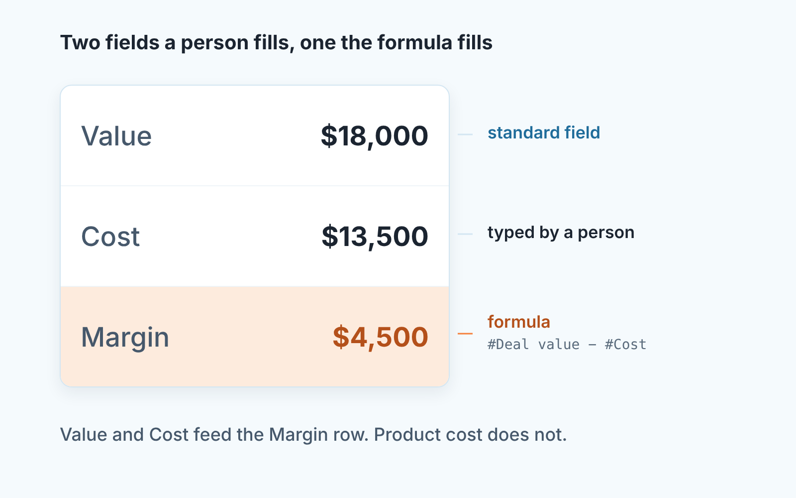 Deal card where value and cost are typed by a person and margin is filled by the formula #Deal value - #Cost