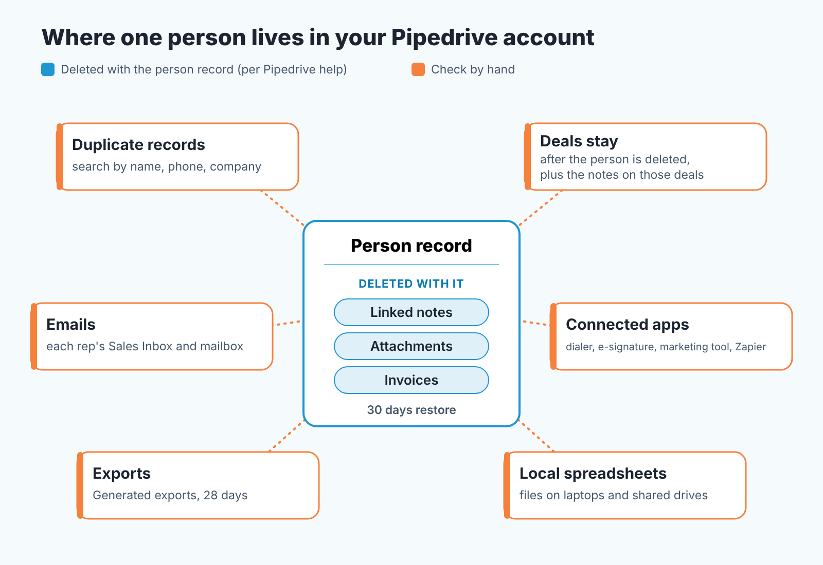 Trail map of one person in Pipedrive: notes, attachments and invoices go with the record; duplicates, deals, emails, apps, exports do not.