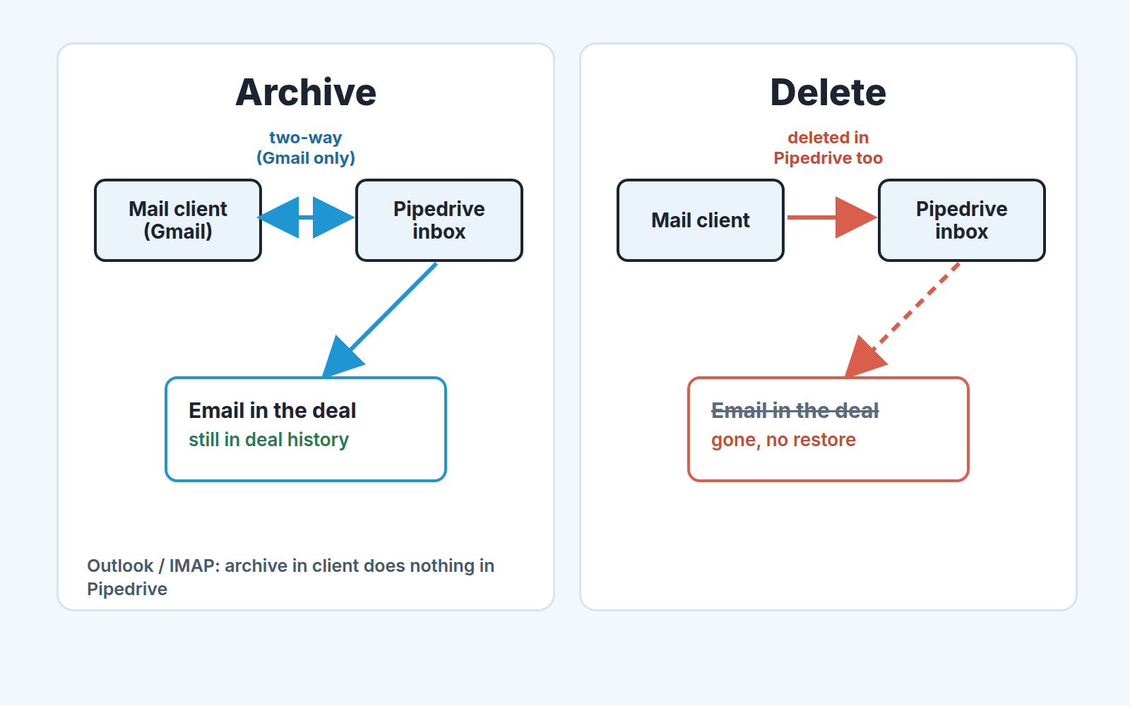 Archive vs delete in Pipedrive email sync: archive stays in deal history, delete in the mail client removes the email from Pipedrive