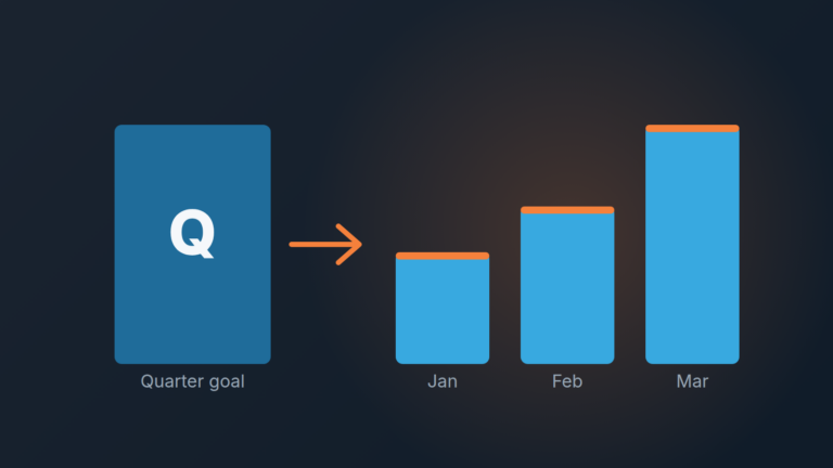 Quarterly sales goal split into three monthly targets of different heights