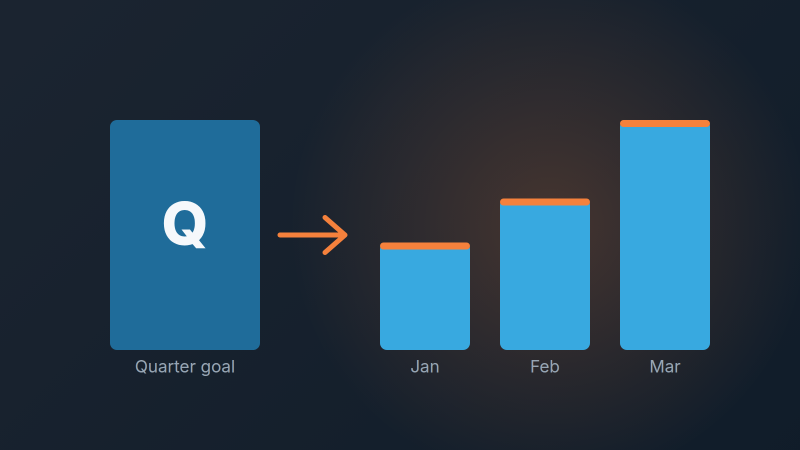 Quarterly sales goal split into three monthly targets of different heights